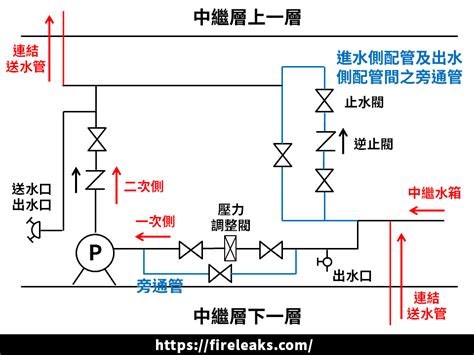 中繼水箱法規|中繼幫浦有什麼用？法規只有一條但卻讓你無法理解的消防設備